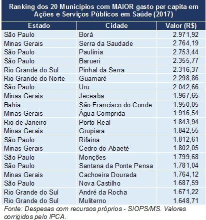 Metade das prefeituras gastam menos de R$ 403 ao ano na saúde de cada habitante 4