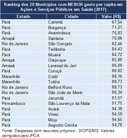 Metade das prefeituras gastam menos de R$ 403 ao ano na saúde de cada habitante 5