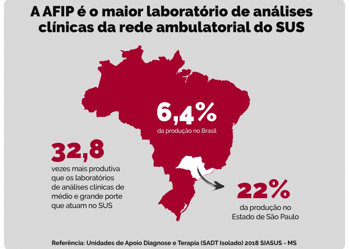 AFIP devolve mais de dez vezes, em serviços à população, valor investido por meio de imunidade tributária