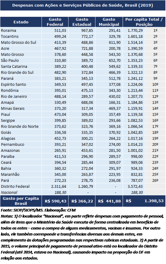 Brasil gasta R$ 3,83 ao dia com a saúde de cada habitante 2