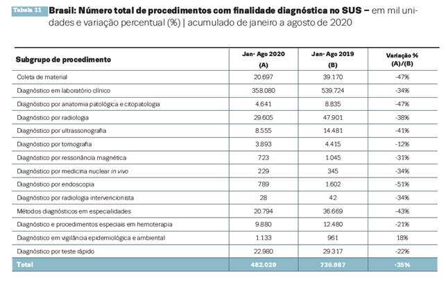Segundo ABIIS, produção doméstica de produtos para a saúde cai 7,2% no ano 2