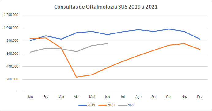 Pandemia impede consultas e cirurgias oftalmológicas, revela Conselho Brasileiro de Oftalmologia 1