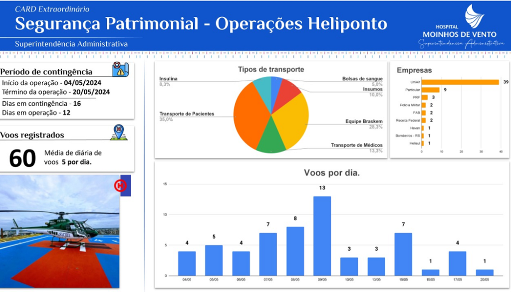calamidade Moinhos de Vento
